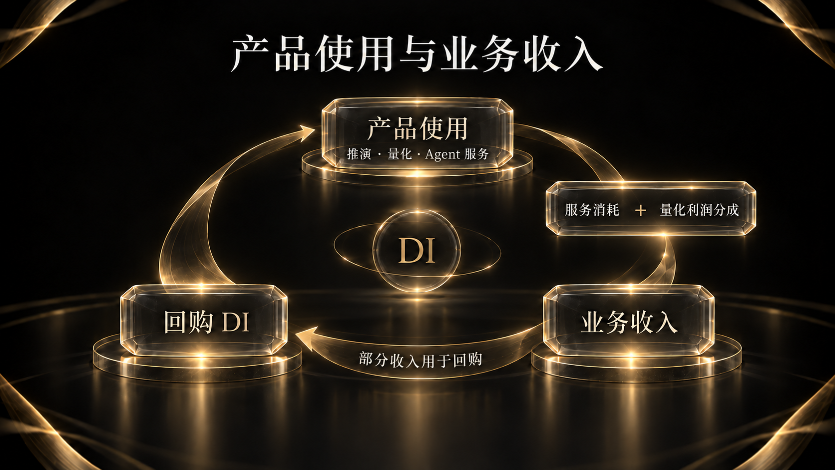 服务使用与量化利润分成产生收入，部分收入用于 DI 回购