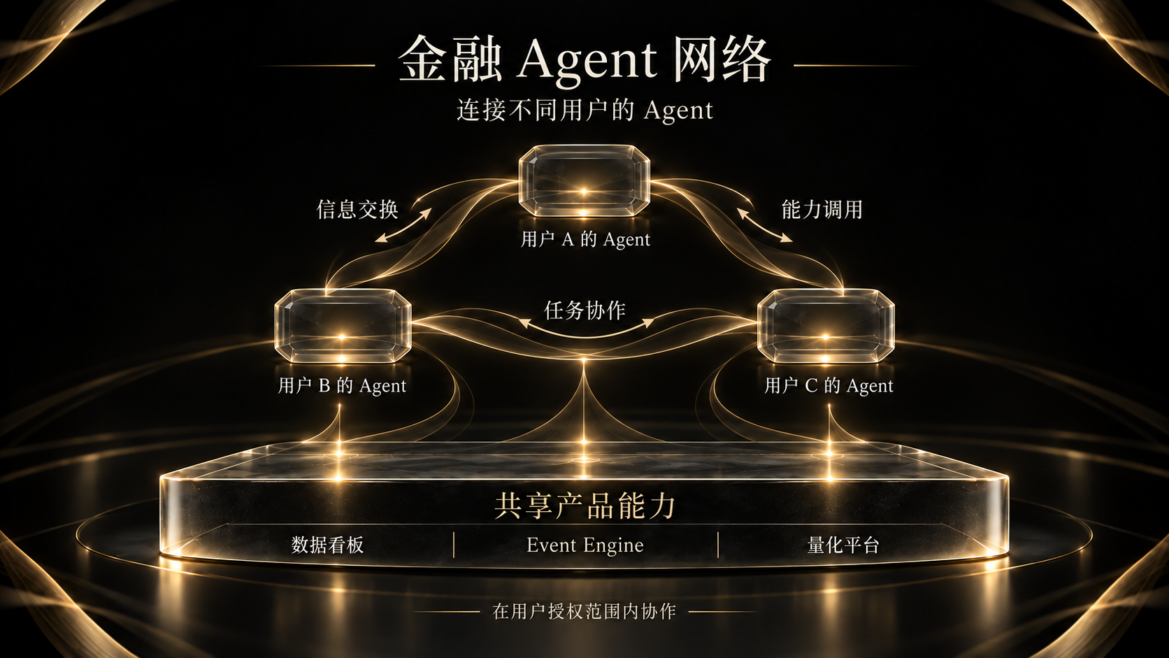 不同用户的 Agent 交换信息、调用能力并协作完成任务