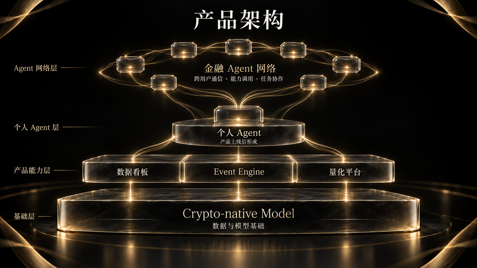 模型基础、三类产品、个人 Agent 与金融 Agent 网络