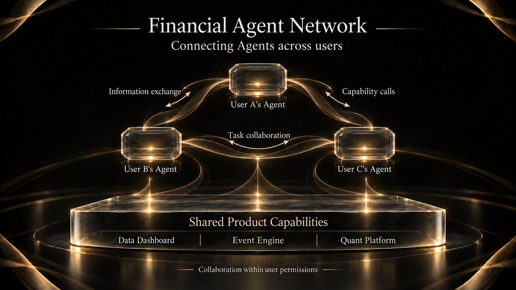 Agents across users exchange information, call capabilities and collaborate on tasks