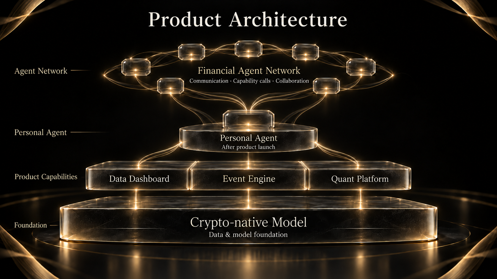 The model foundation, three product capabilities, Personal Agents and the financial Agent network