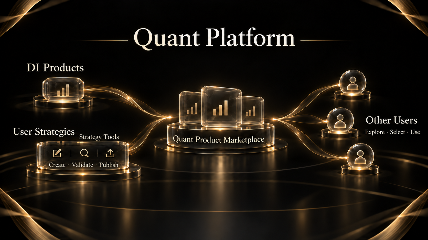 DI products and user-created strategies in the quant product marketplace