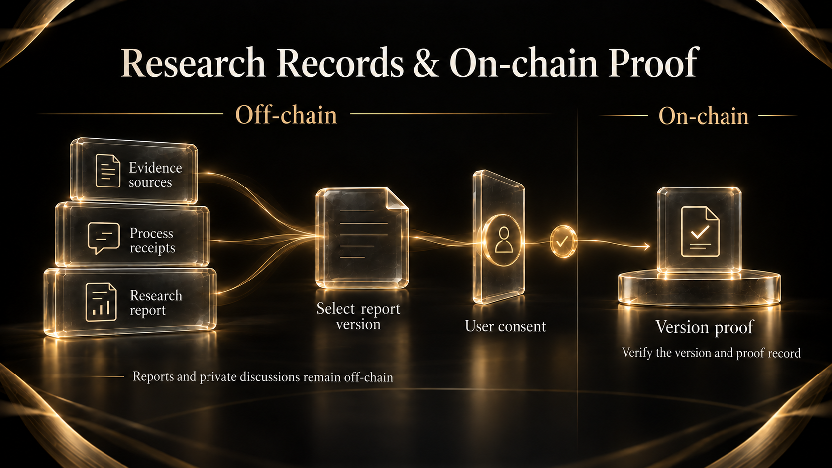Research and receipts remain off-chain; user consent authorizes on-chain proof of a selected version